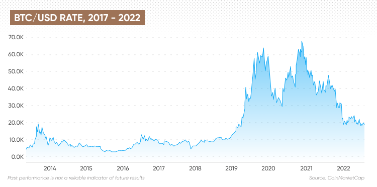 Conversion of BTC to USD +> CalculatePlus