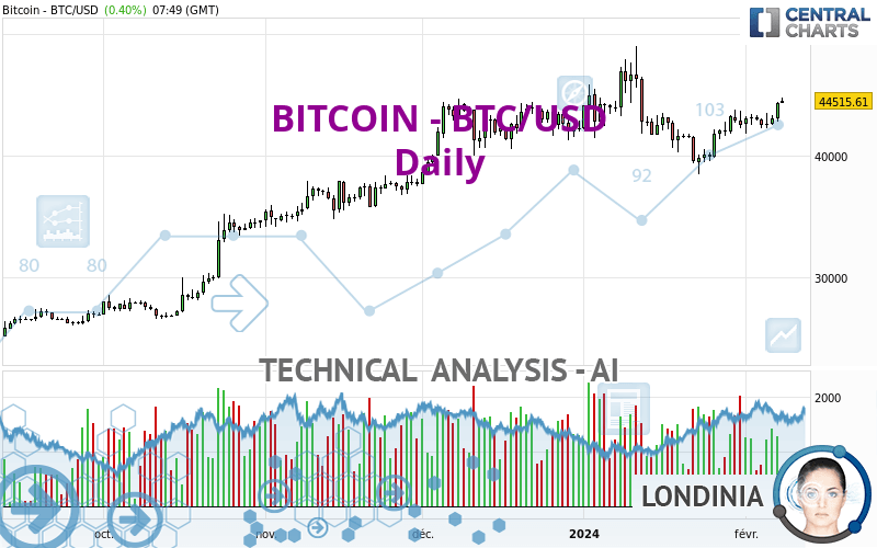 Convert BTC to USD