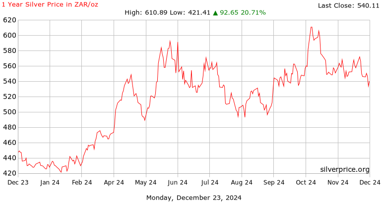 South African rand bitcoin exchange rate history (ZAR BTC)