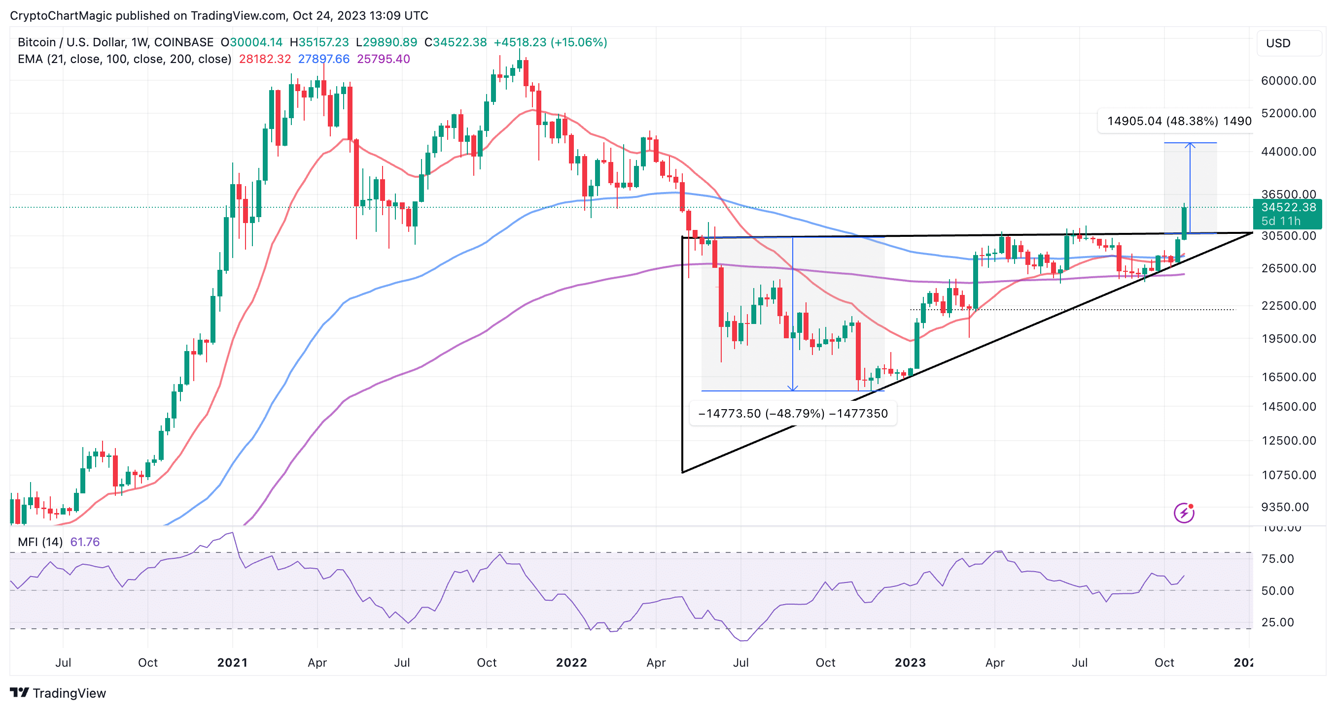 Bitcoin Price | BTC USD | Chart | Bitcoin US-Dollar | Markets Insider