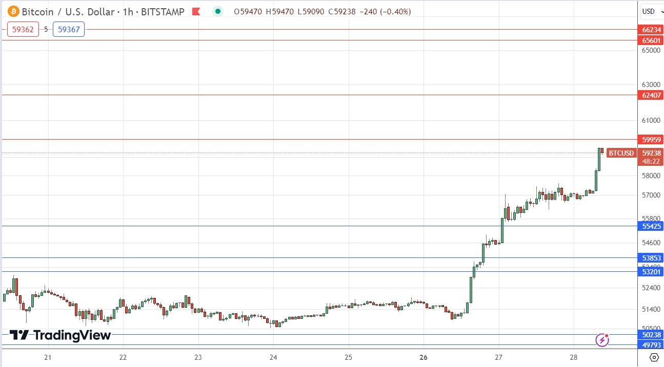 BTC to BND exchange rate - How much is Bitcoin in Brunei Dollar?