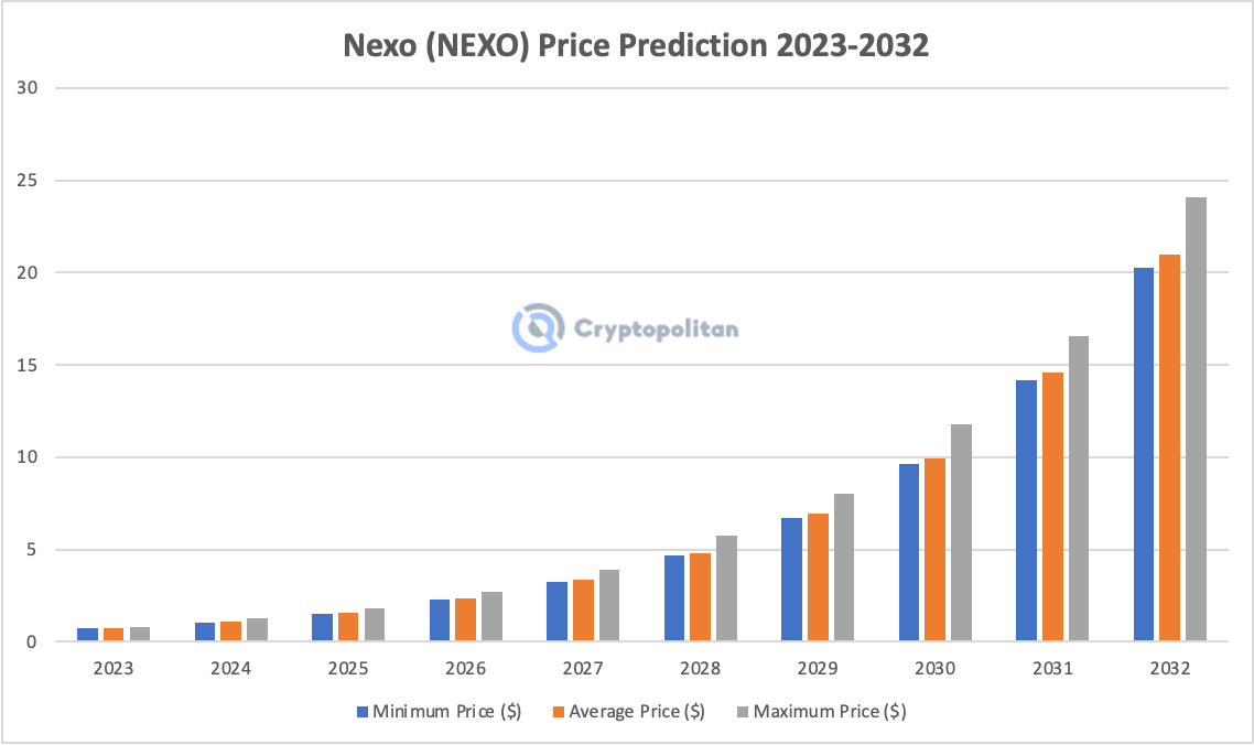 Nexo (NEXO) Price Prediction , – | CoinCodex