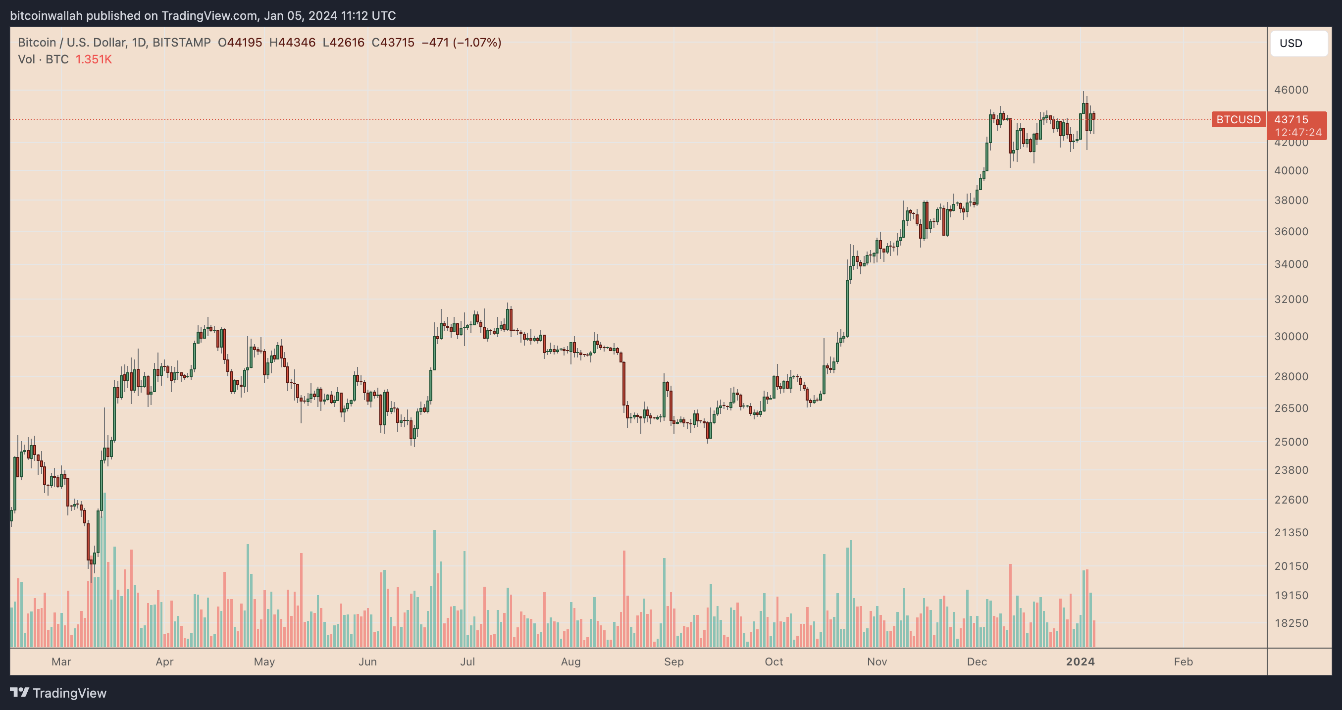 Convert 1 Bitcoin to US Dollar