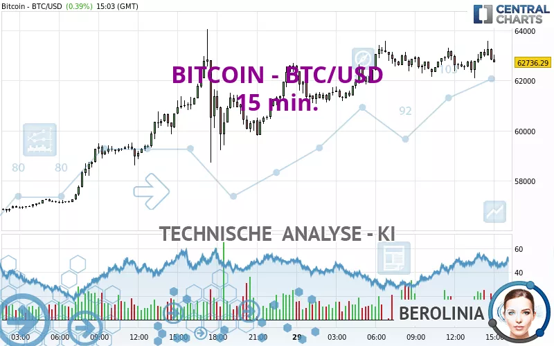 Convert 15 BTC to USD (15 Bitcoin to United States Dollar)