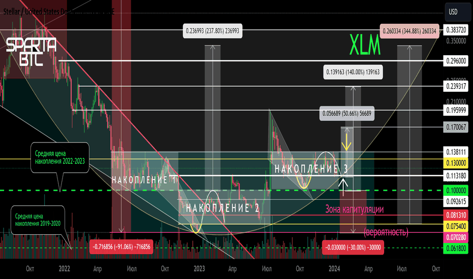 COINBASE:BTCUSDT Chart Image by BTC-XLM — TradingView