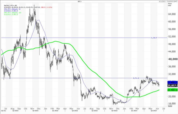 Bitcoin Day Moving Average Chart