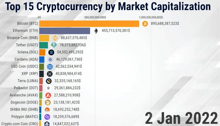 What Are The Most Viewed Cryptocurrencies on CoinMarketCap? | CoinMarketCap