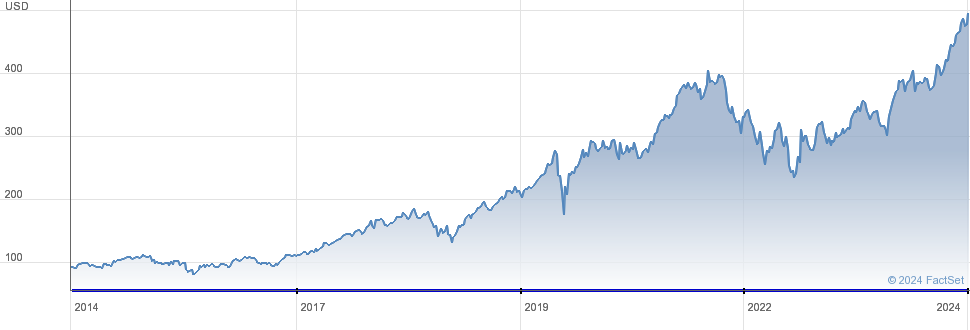 Moodys (MCO) - 6 Price Charts (History)