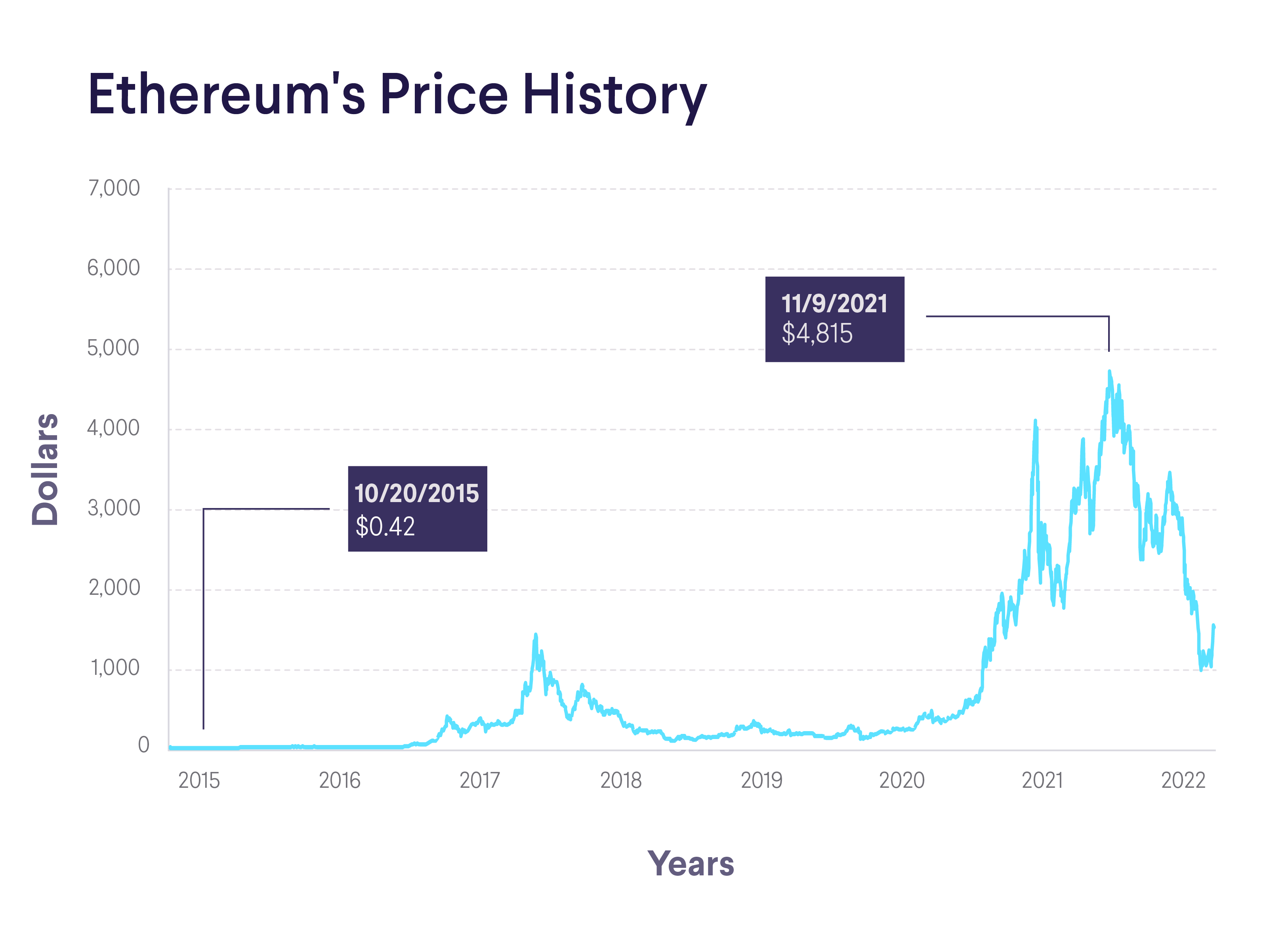 Ethereum price live today (07 Mar ) - Why Ethereum price is falling by % today | ET Markets