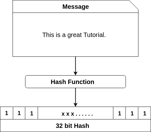 Cryptographic hash function - Wikipedia