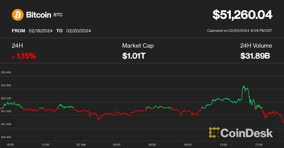 Analysis - CoinDesk