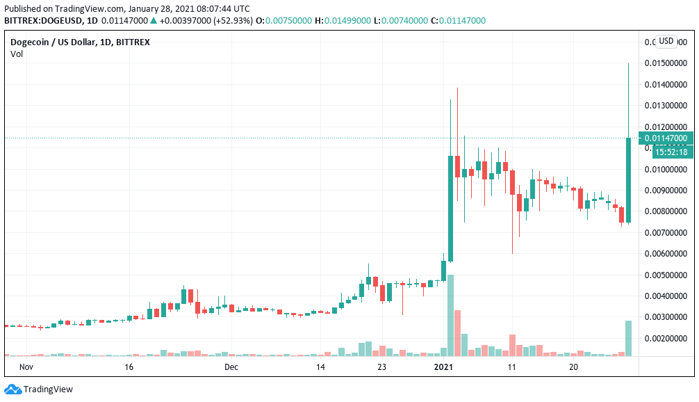 Dogecoin price today, DOGE to USD live price, marketcap and chart | CoinMarketCap