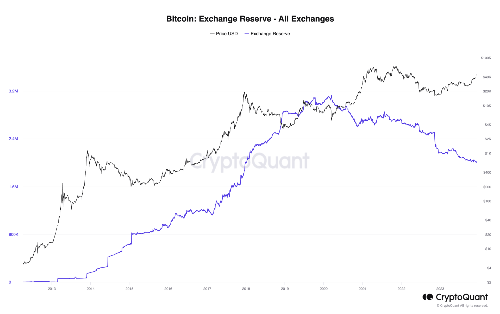 Crypto Exchange Binance's BTC Reserves Drop as Retail Flow Moves to Coinbase (COIN): CryptoQuant