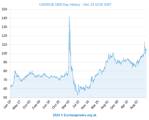 1 US Dollar to Russian Ruble - Convert USD to RUB