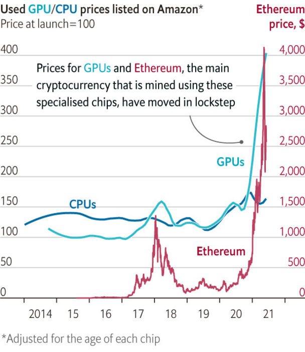 The GPU Industry Is Booming Thanks to Blockchain