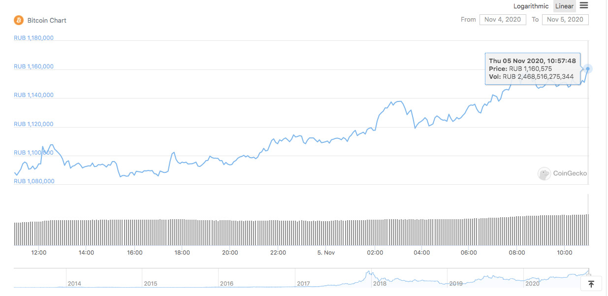 Live Bitcoin to Russian Rubles Exchange Rate - ₿ 1 BTC/RUB Today