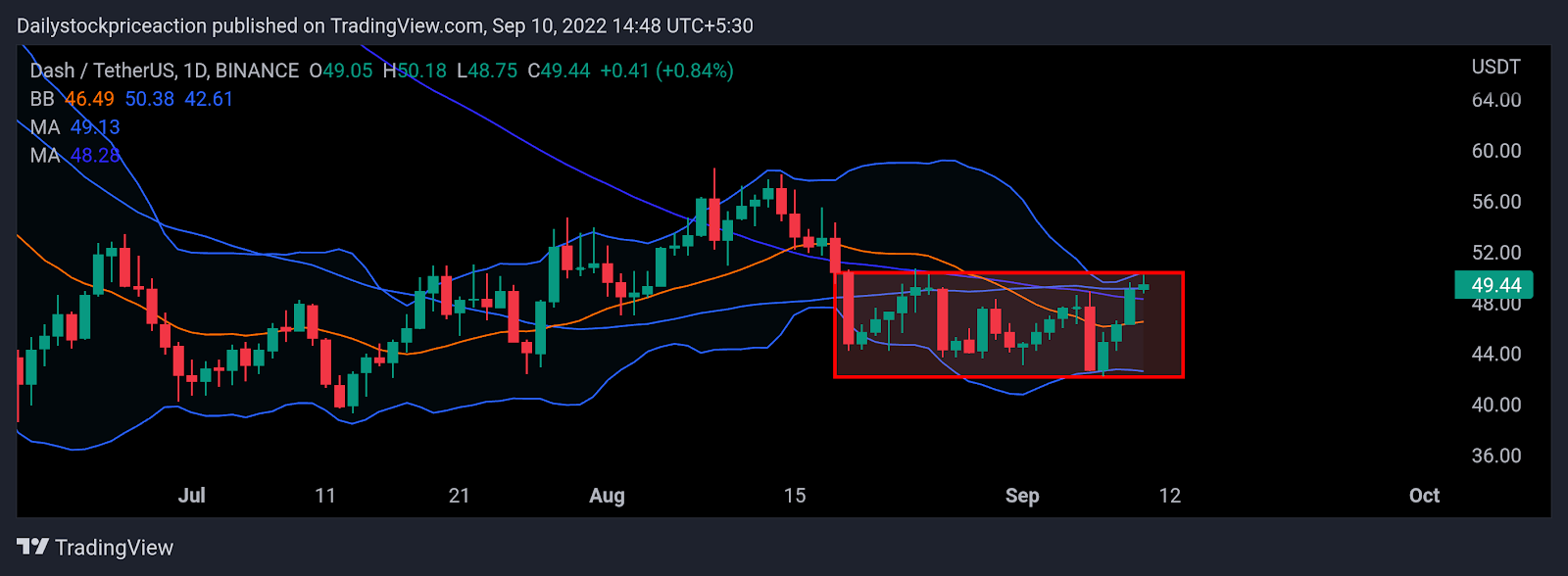 Dash (DASH) Price Prediction - 