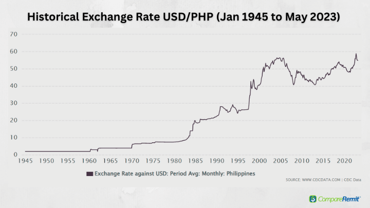 US Dollar (USD) to Philippine Peso (PHP) exchange rate history