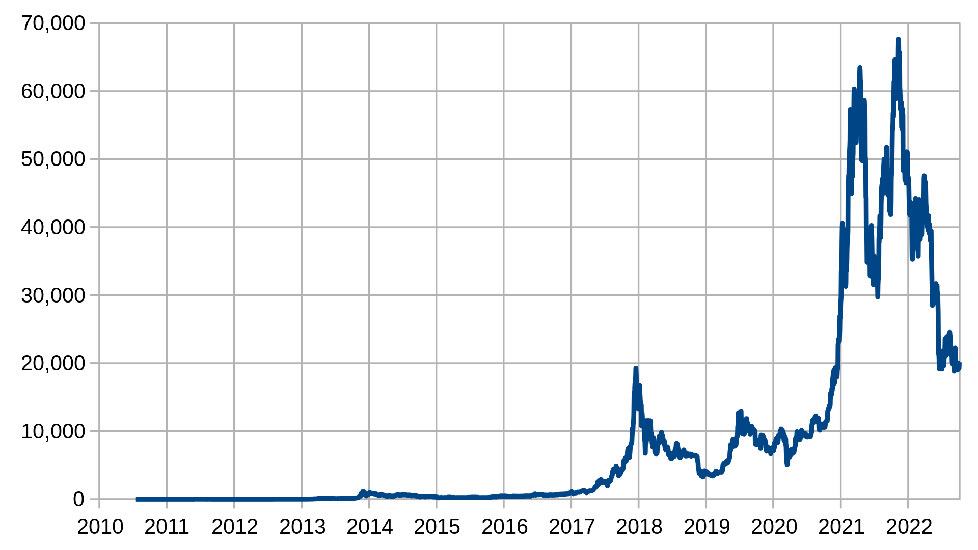 Bitcoin’s price history: to | Bankrate