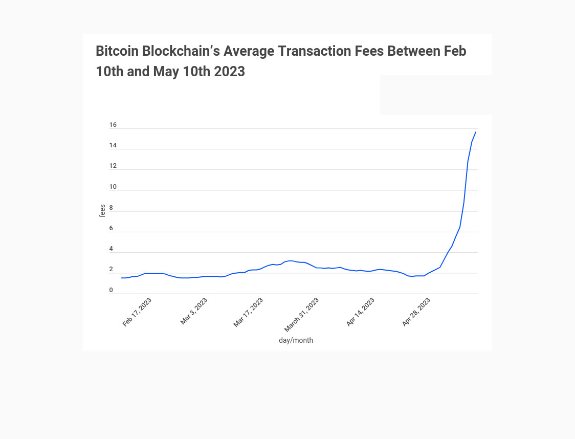 Bitcoin Average Transaction Fee