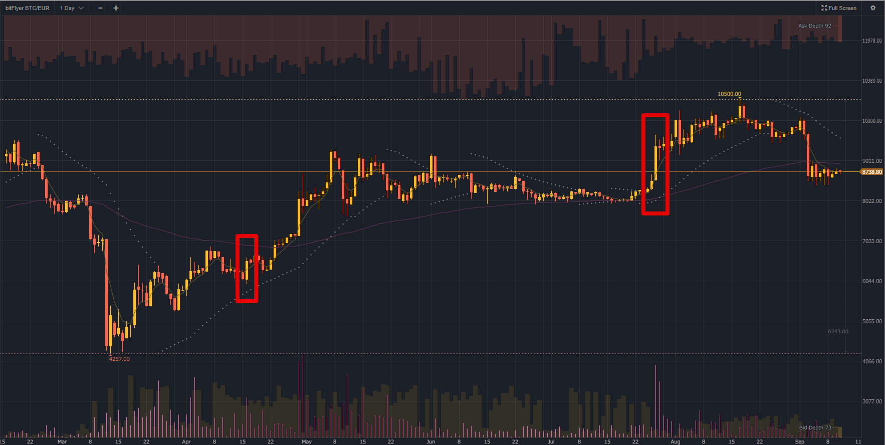 1 Bitcoin to Euro | Convert 1 BTC EUR