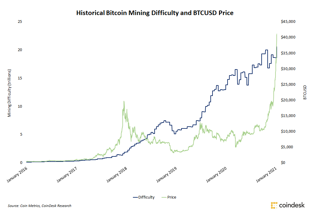 Bitcoin Mining Difficulty Reaches a New All-Time High