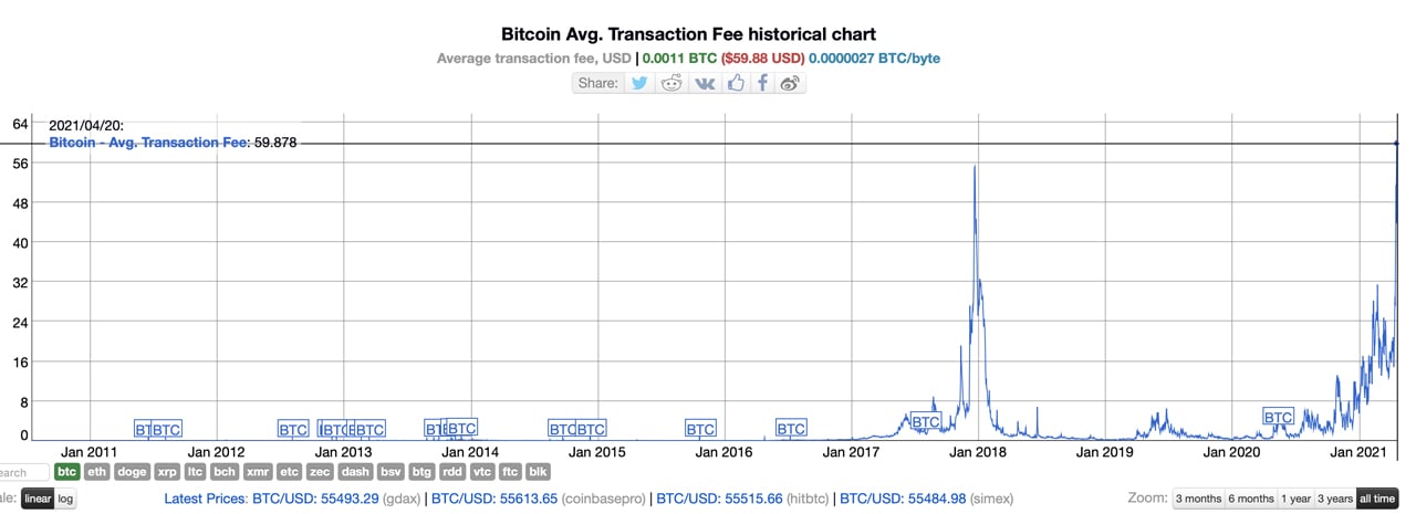 Bitcoin Avg. Transaction Fee Chart