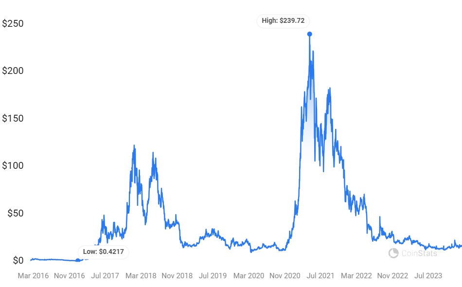 Decred price now, Live DCR price, marketcap, chart, and info | CoinCarp