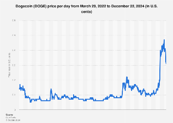 Dogecoin price: doge to USD chart | Ledger