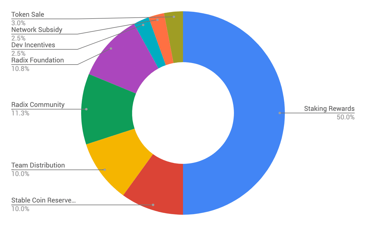 Precio de Radix | Precio de XRD Network y gráfico en vivo - CoinDesk