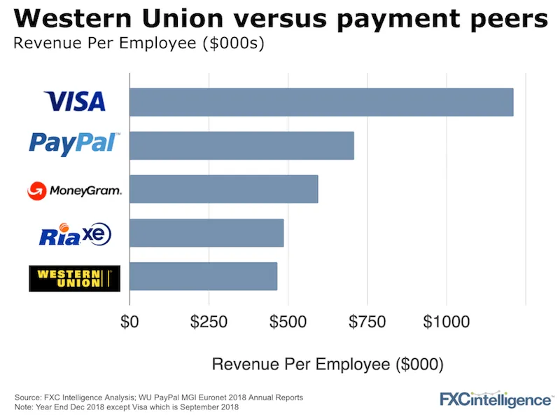 PayPal to Western Union (Best Ways) + 3 Alternatives