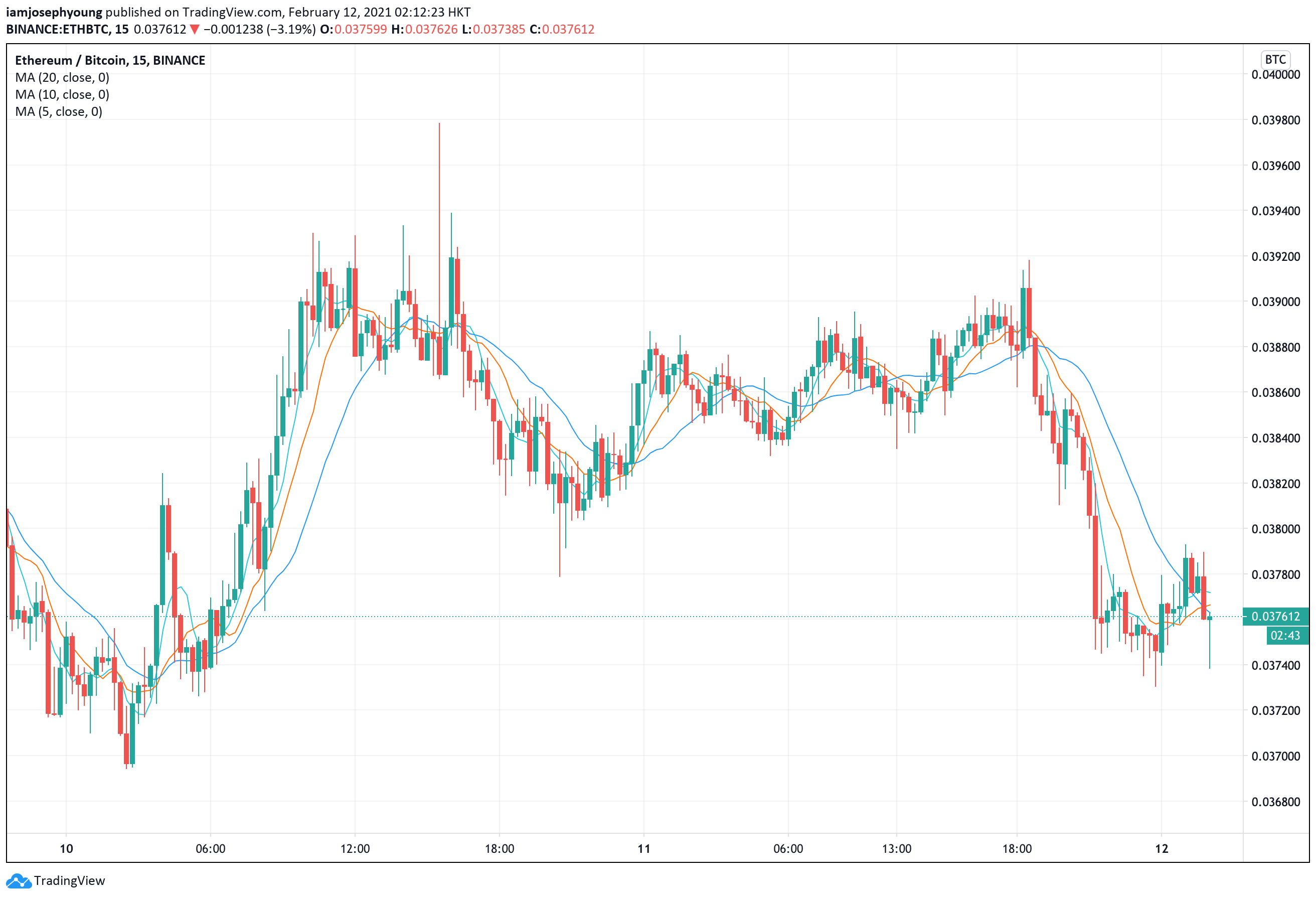 ETH to BTC : Find Ethereum price in Bitcoin