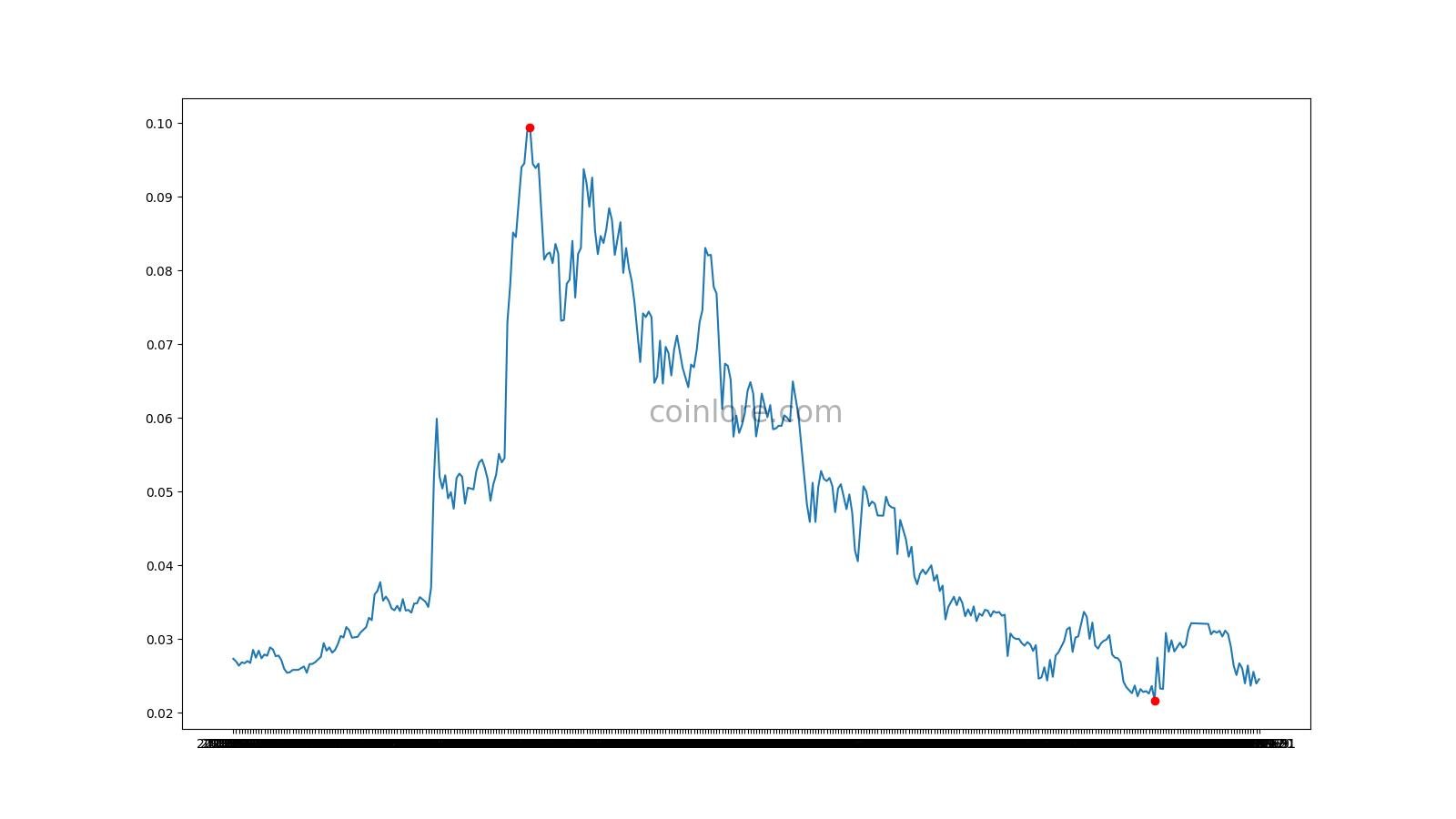 Grin Price History Chart - All GRIN Historical Data