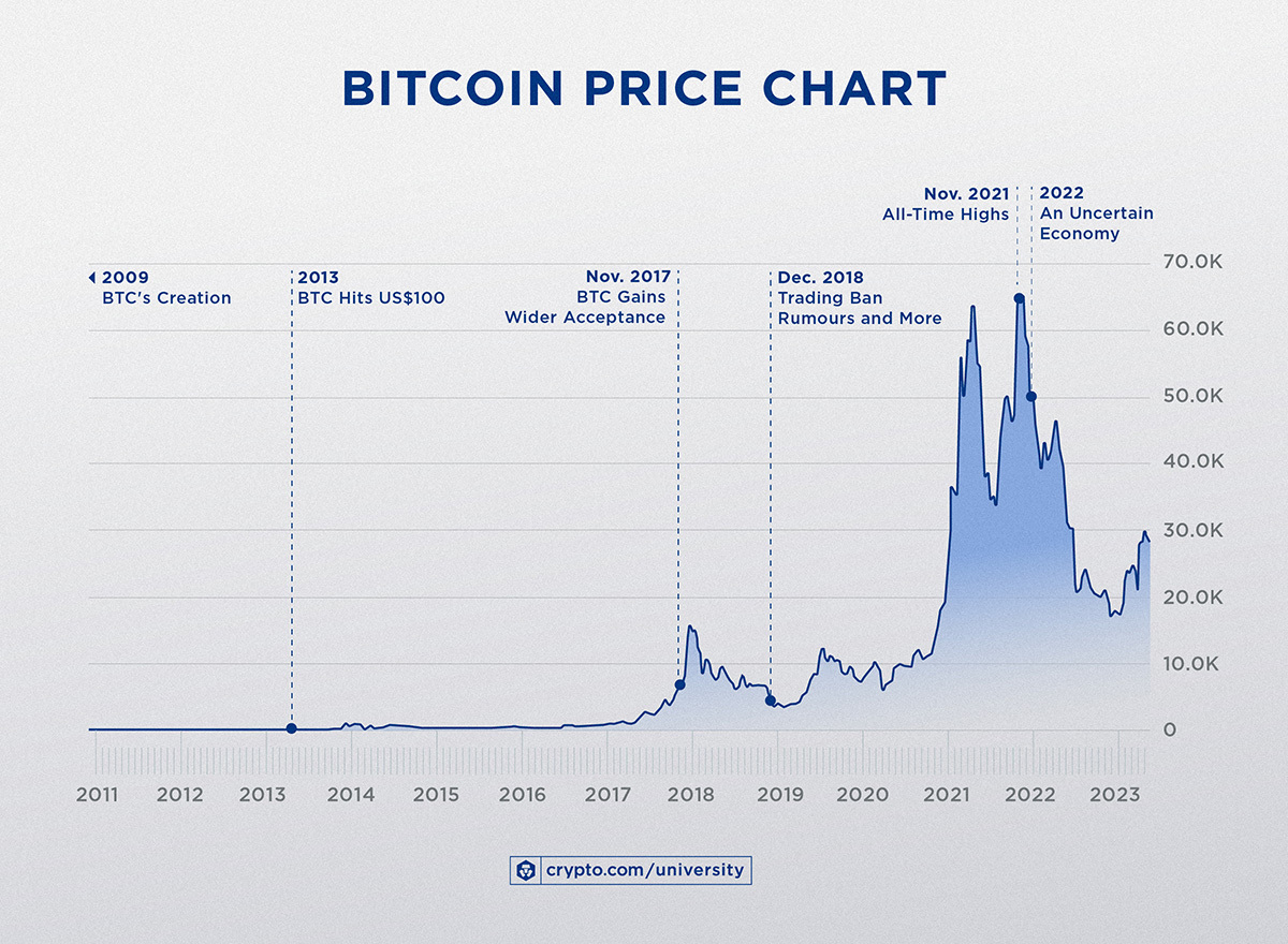 Bitcoin Price in USD Chart