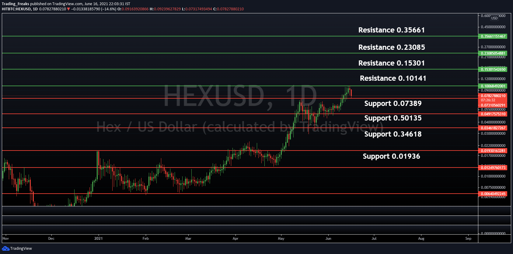 HEX (PulseChain) (HEX) Crypto Coin Live USD Price, MarketCap and Charts - OOKS Explorer