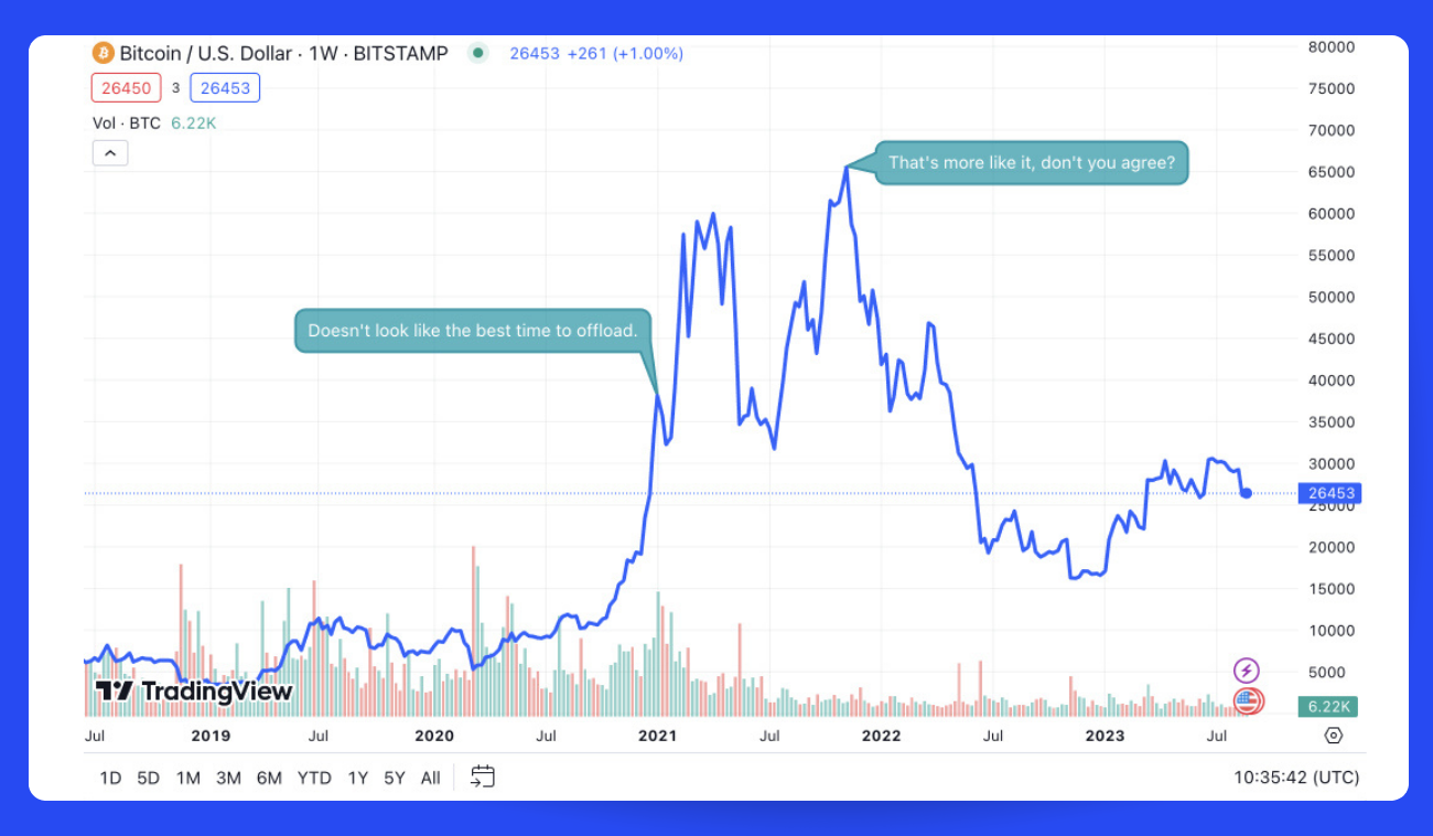 Bitcoins (BTC) to US Dollars (USD) - Currency Converter