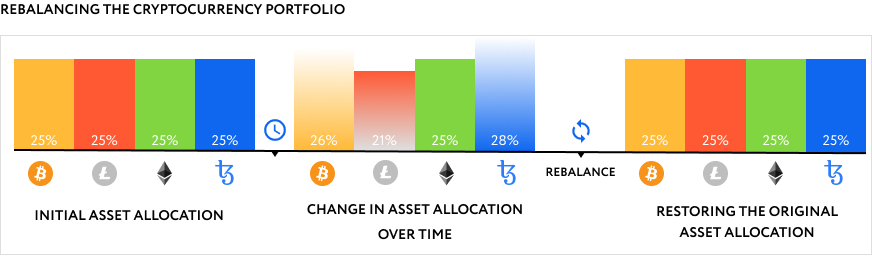 Allocating to Cryptocurrency: Portfolio Rebalancing Periods — HAYVN | Digital Currency Reimagined