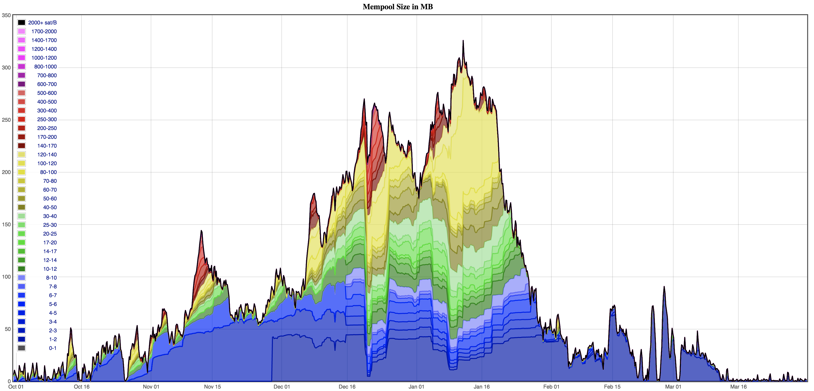 Bitcoin Mempool: What Is It And How To Access & Explore It () - Athena Alpha