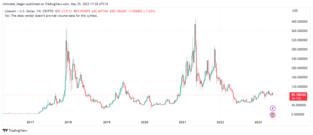 Litecoin (LTC) Price Prediction - 