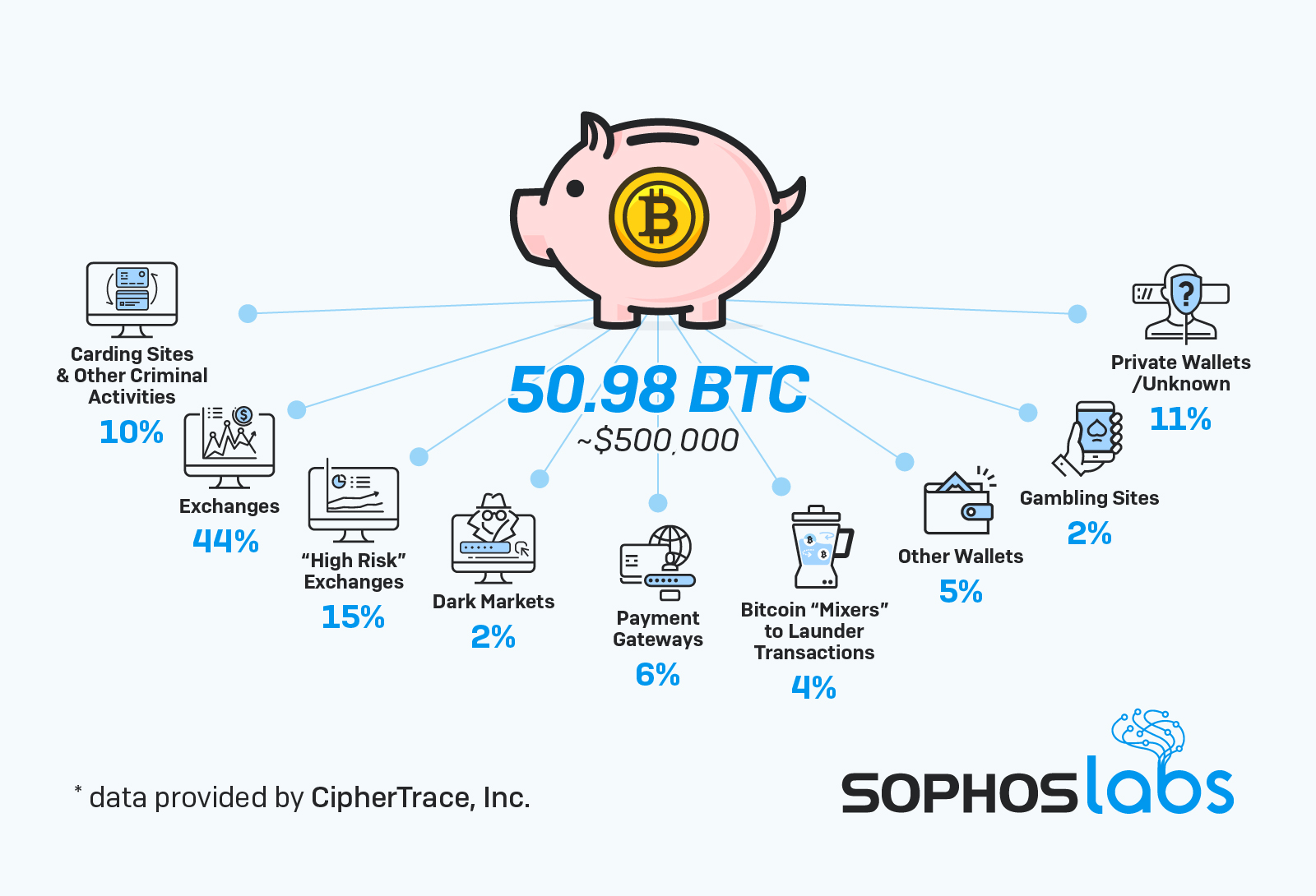 How To Cashout CC Into Btc . Full Process % working trick ✅|