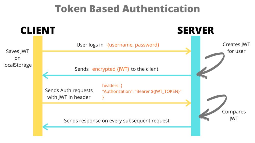 JSON web token | JWT - GeeksforGeeks