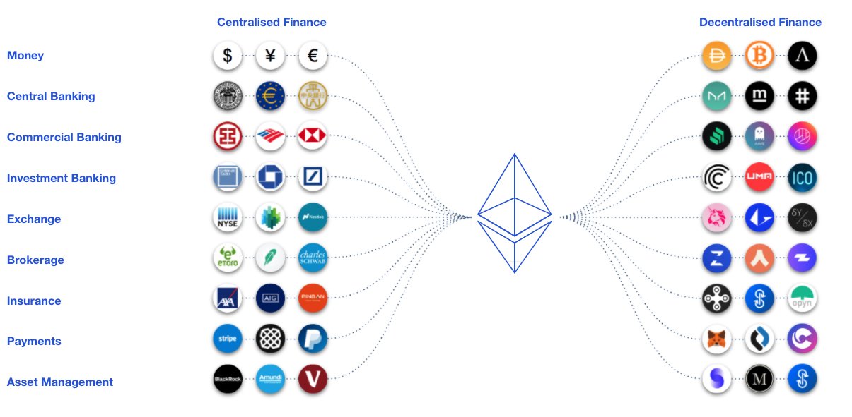 Decentralized finance - Wikipedia