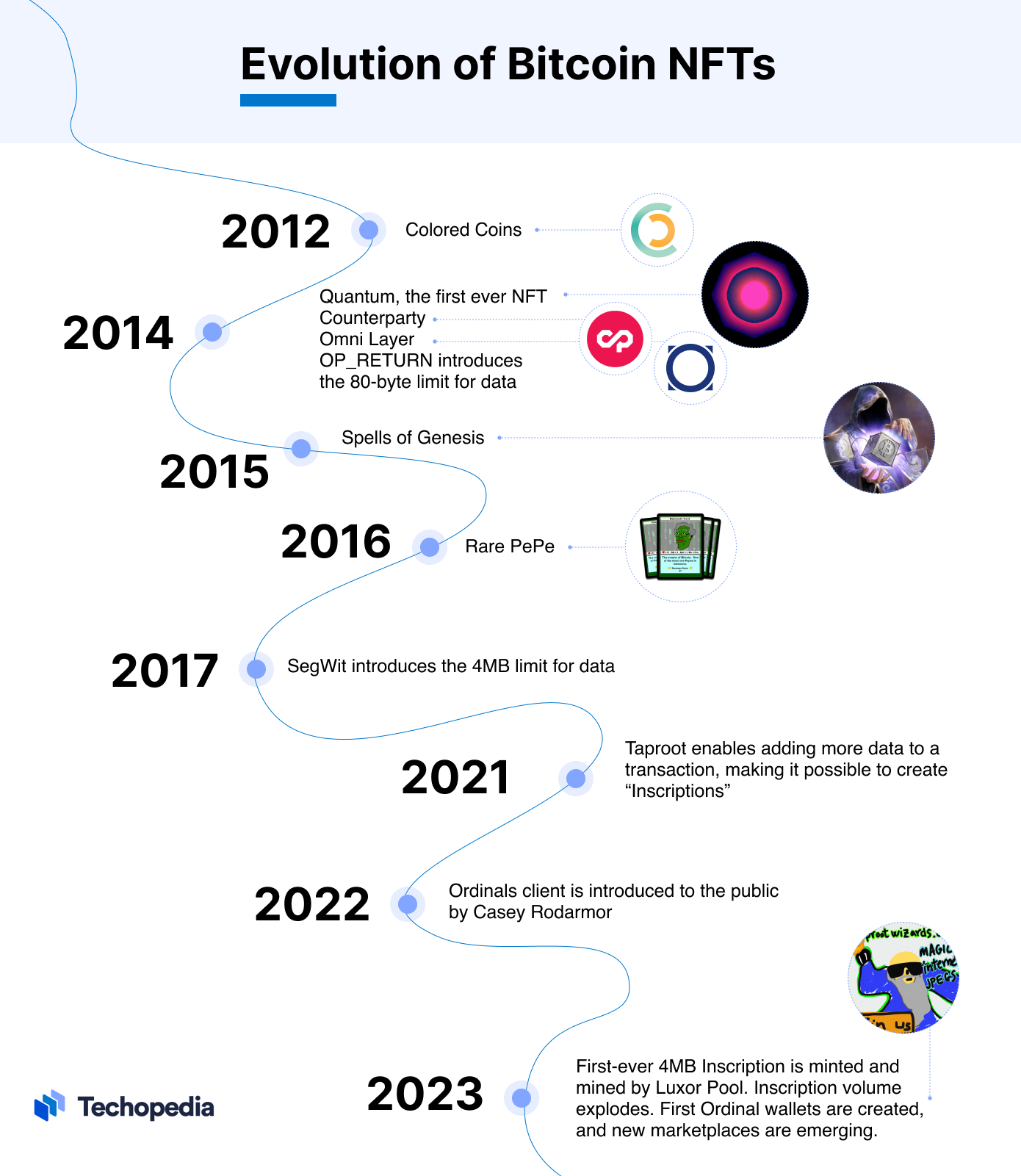 Bitcoin's Evolution: From Satoshi to Now!