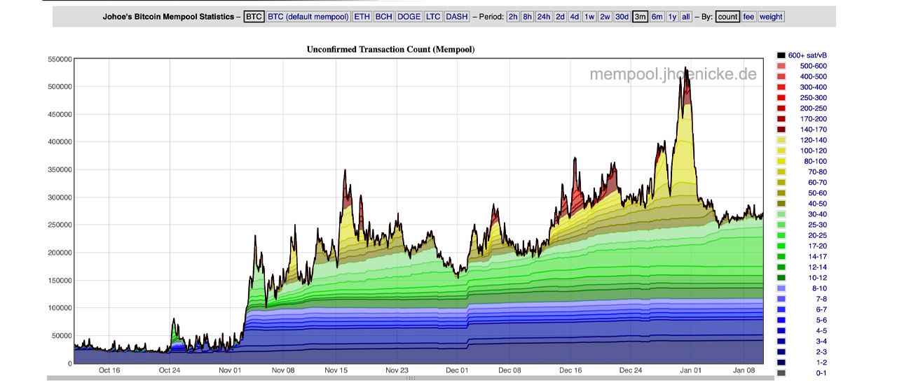 What Is The Bitcoin Mempool? - Unchained
