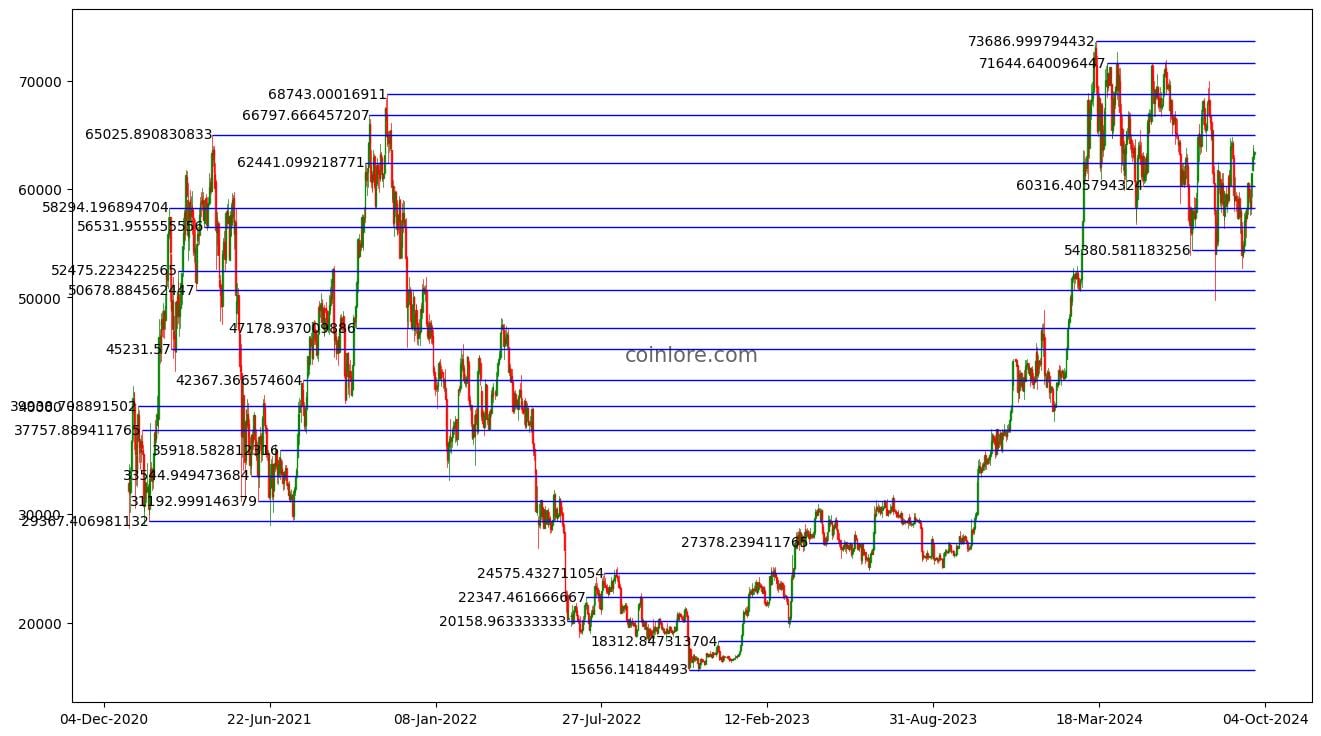 Bitcoin price prediction for Tomorrow - BTC price forecast