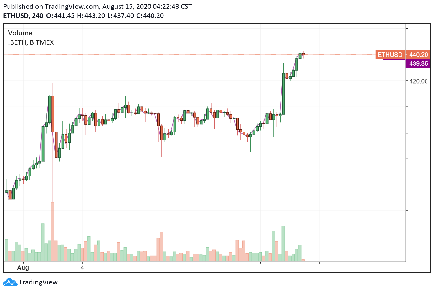 Ethereum USD (ETH-USD) Price, Value, News & History - Yahoo Finance