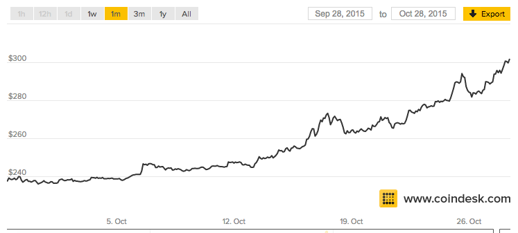 Bitcoin's Price History