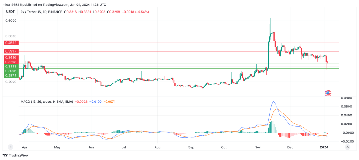 0x (ZRX) Price Prediction , – | CoinCodex