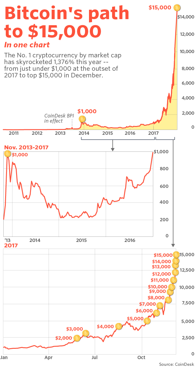 Bitcoin's Price History