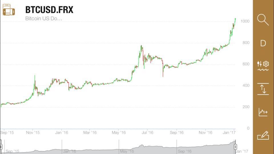 Bitcoin Price History - the value of 1 BTC over time - Comparitech